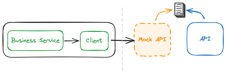 Mocking the API with validation
